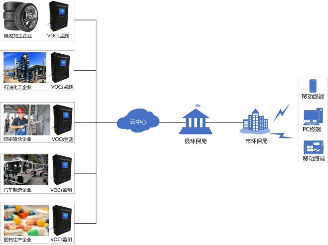 VOC在線監測系統：PID和FID有什么區別？